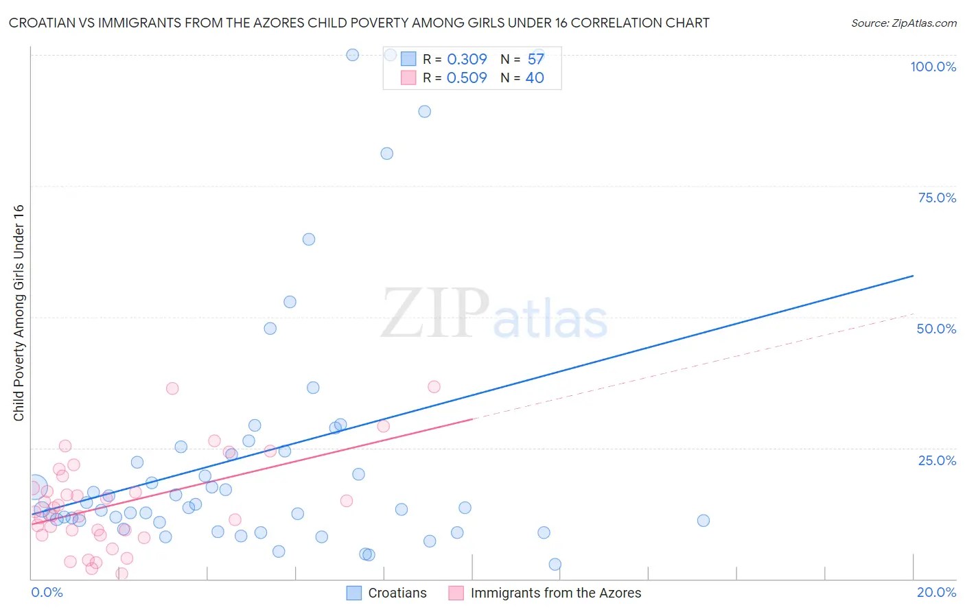 Croatian vs Immigrants from the Azores Child Poverty Among Girls Under 16