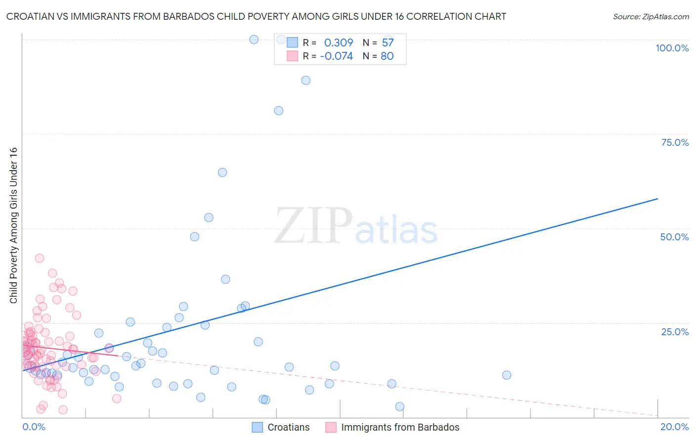 Croatian vs Immigrants from Barbados Child Poverty Among Girls Under 16