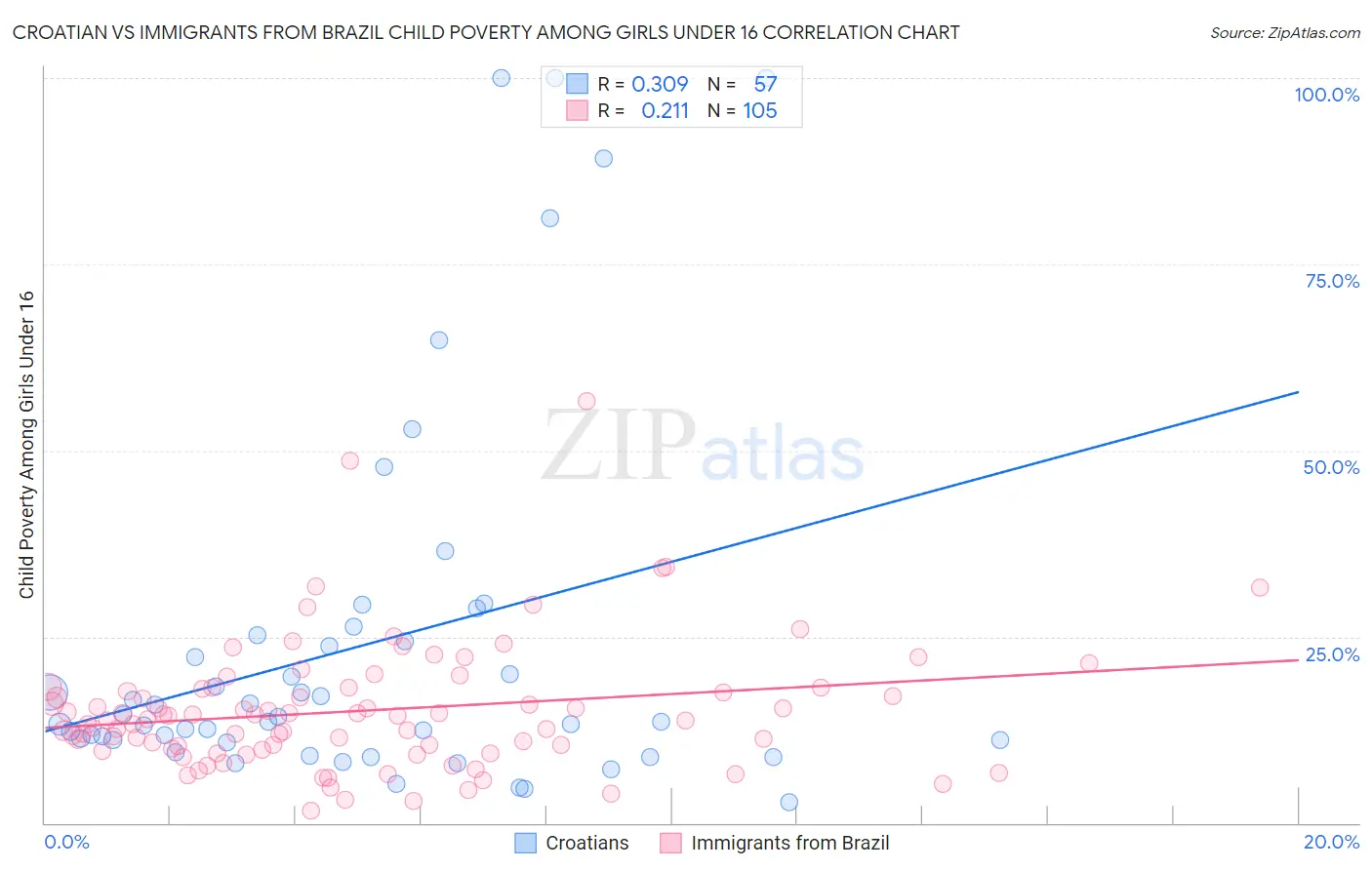 Croatian vs Immigrants from Brazil Child Poverty Among Girls Under 16