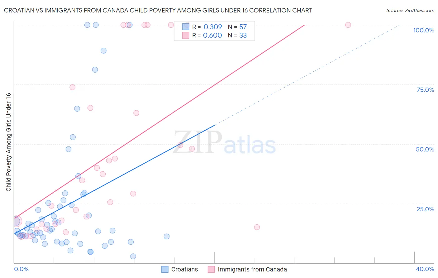 Croatian vs Immigrants from Canada Child Poverty Among Girls Under 16