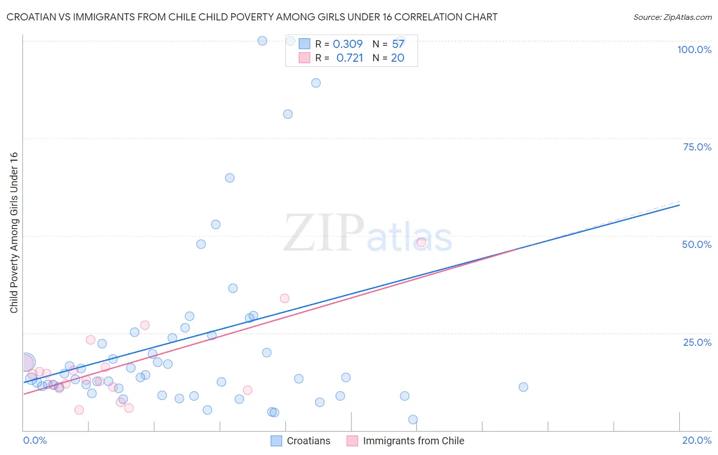 Croatian vs Immigrants from Chile Child Poverty Among Girls Under 16