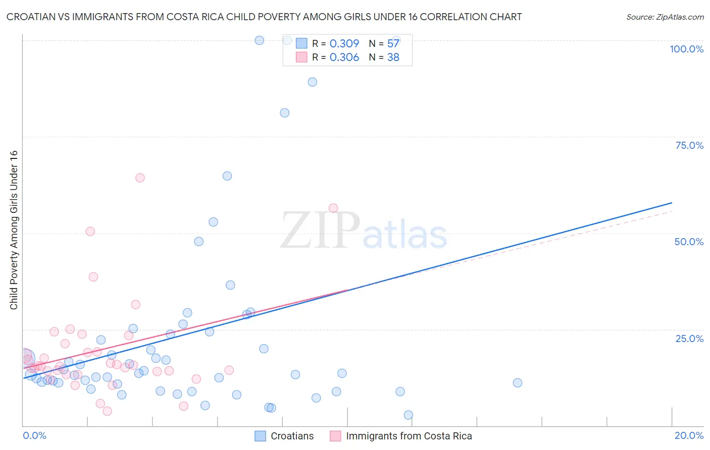 Croatian vs Immigrants from Costa Rica Child Poverty Among Girls Under 16