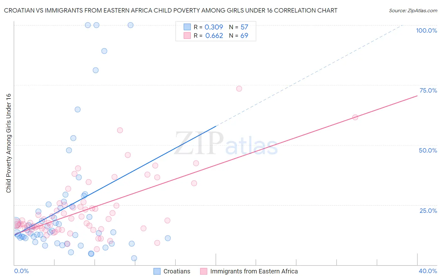 Croatian vs Immigrants from Eastern Africa Child Poverty Among Girls Under 16