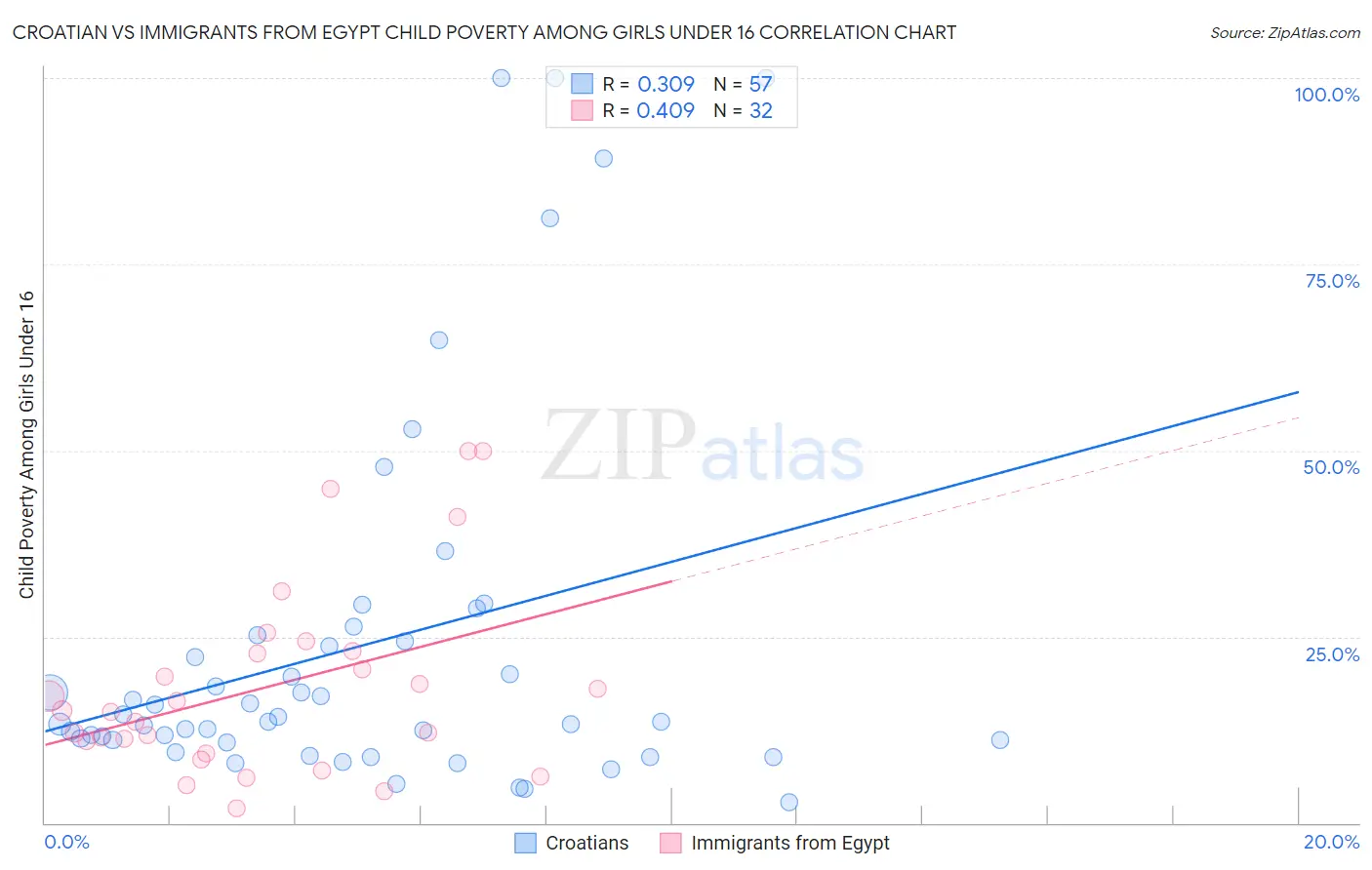 Croatian vs Immigrants from Egypt Child Poverty Among Girls Under 16