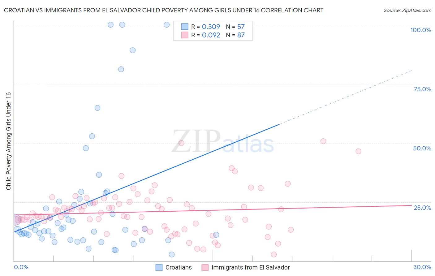 Croatian vs Immigrants from El Salvador Child Poverty Among Girls Under 16