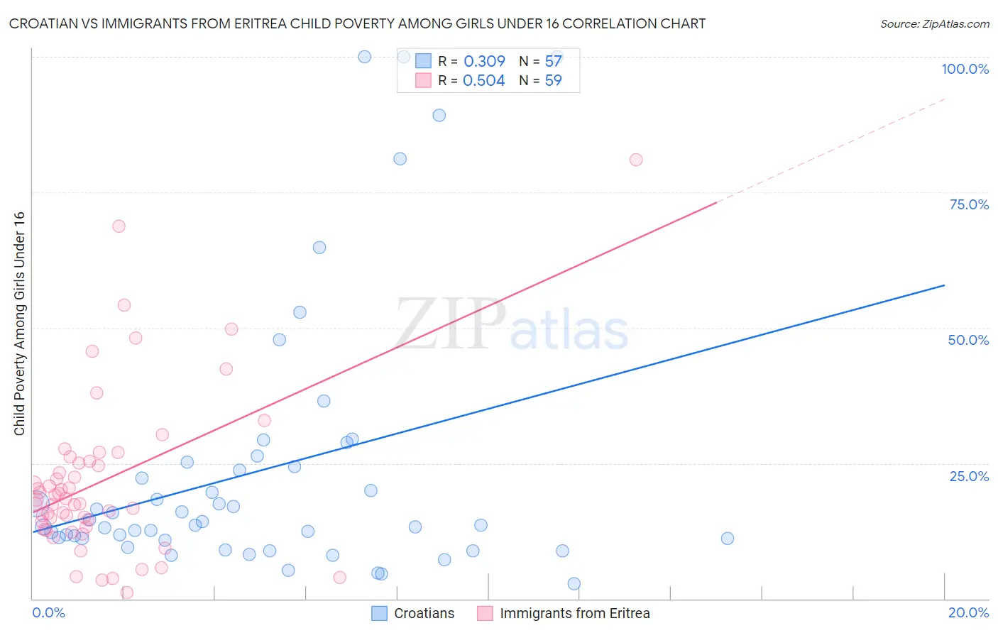 Croatian vs Immigrants from Eritrea Child Poverty Among Girls Under 16