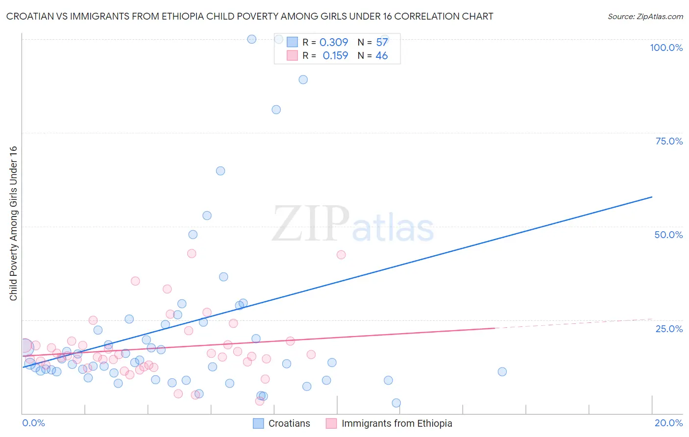Croatian vs Immigrants from Ethiopia Child Poverty Among Girls Under 16