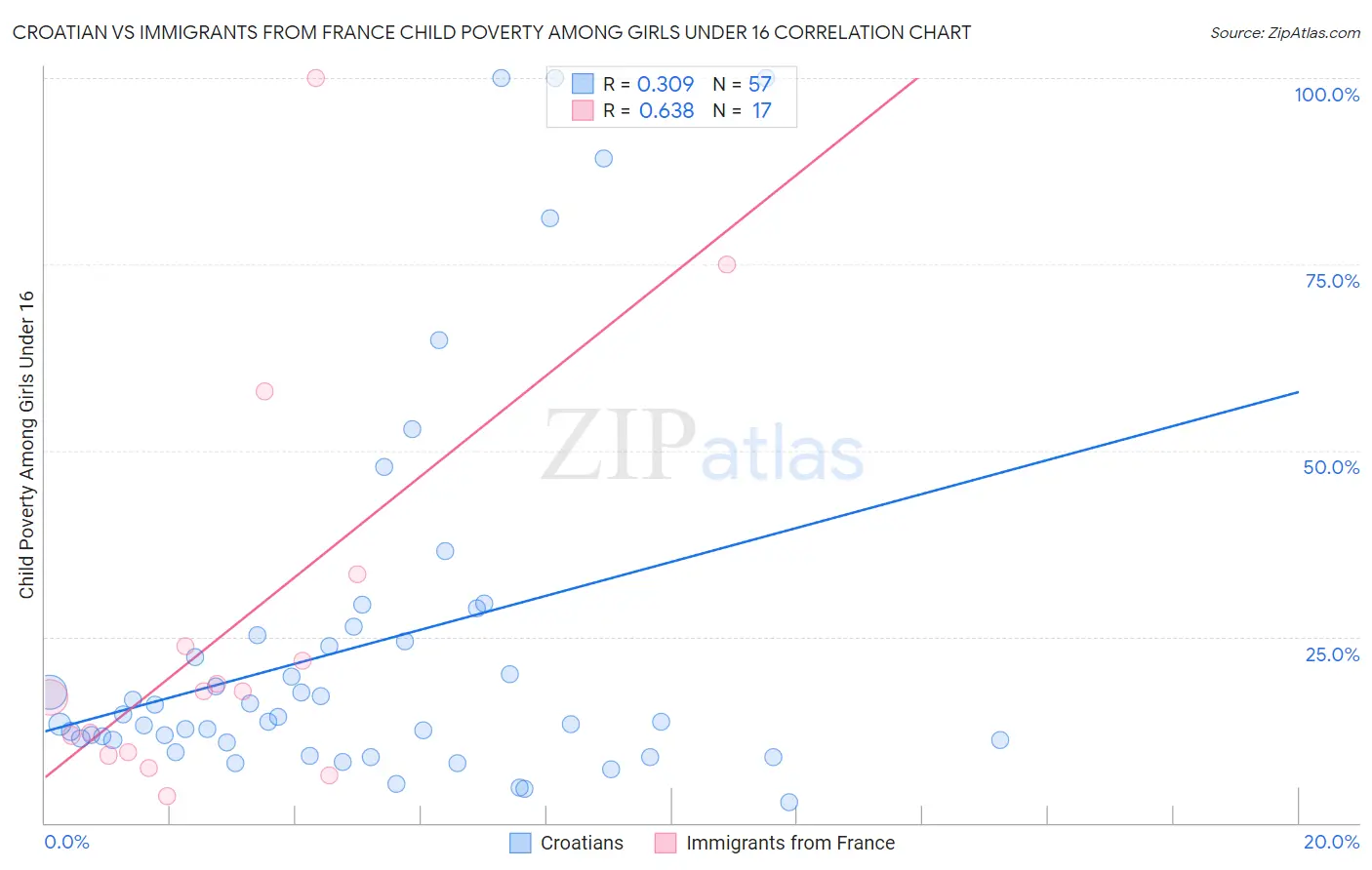Croatian vs Immigrants from France Child Poverty Among Girls Under 16