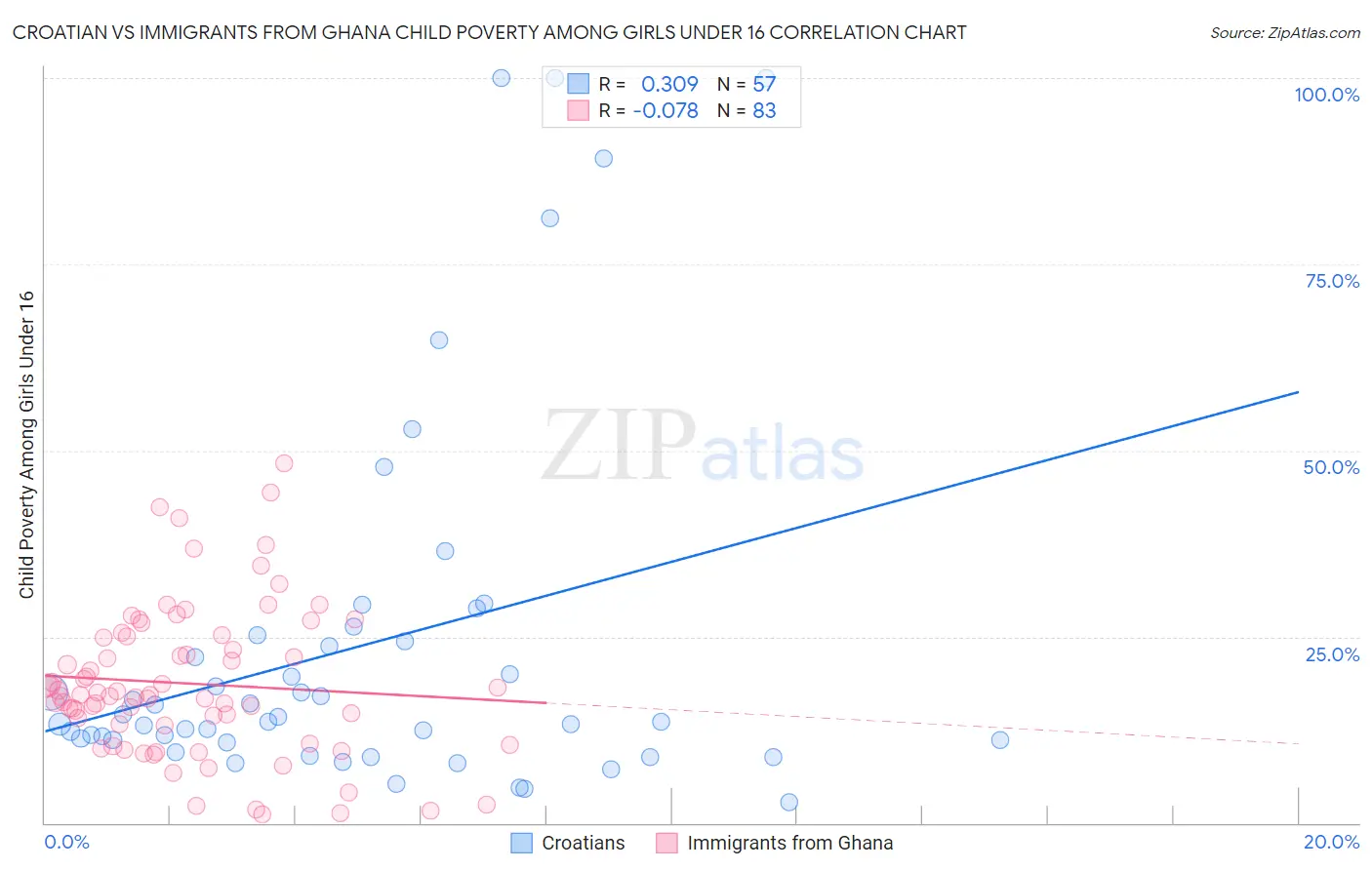 Croatian vs Immigrants from Ghana Child Poverty Among Girls Under 16