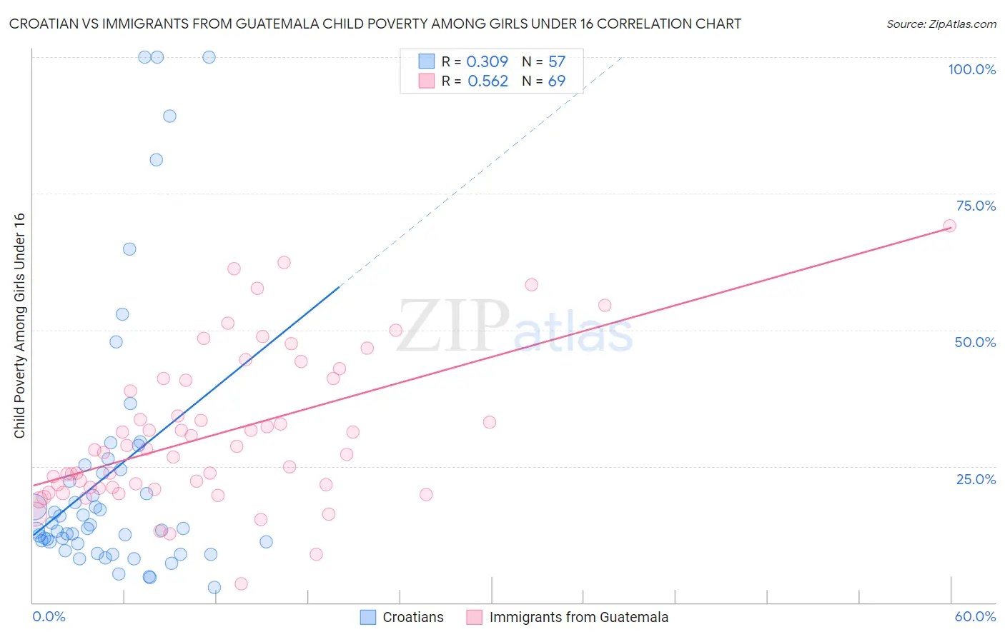 Croatian vs Immigrants from Guatemala Child Poverty Among Girls Under 16