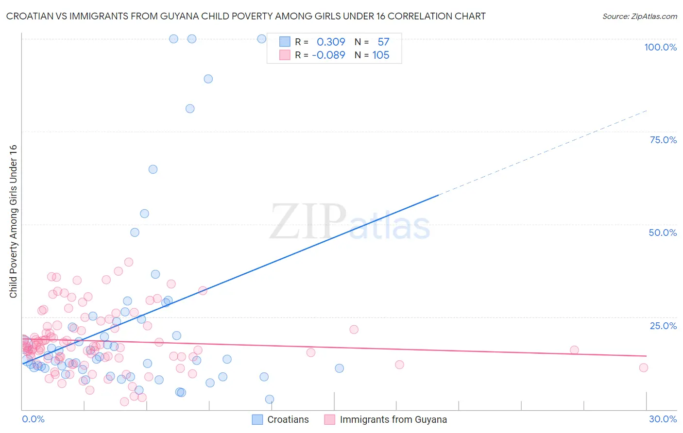 Croatian vs Immigrants from Guyana Child Poverty Among Girls Under 16