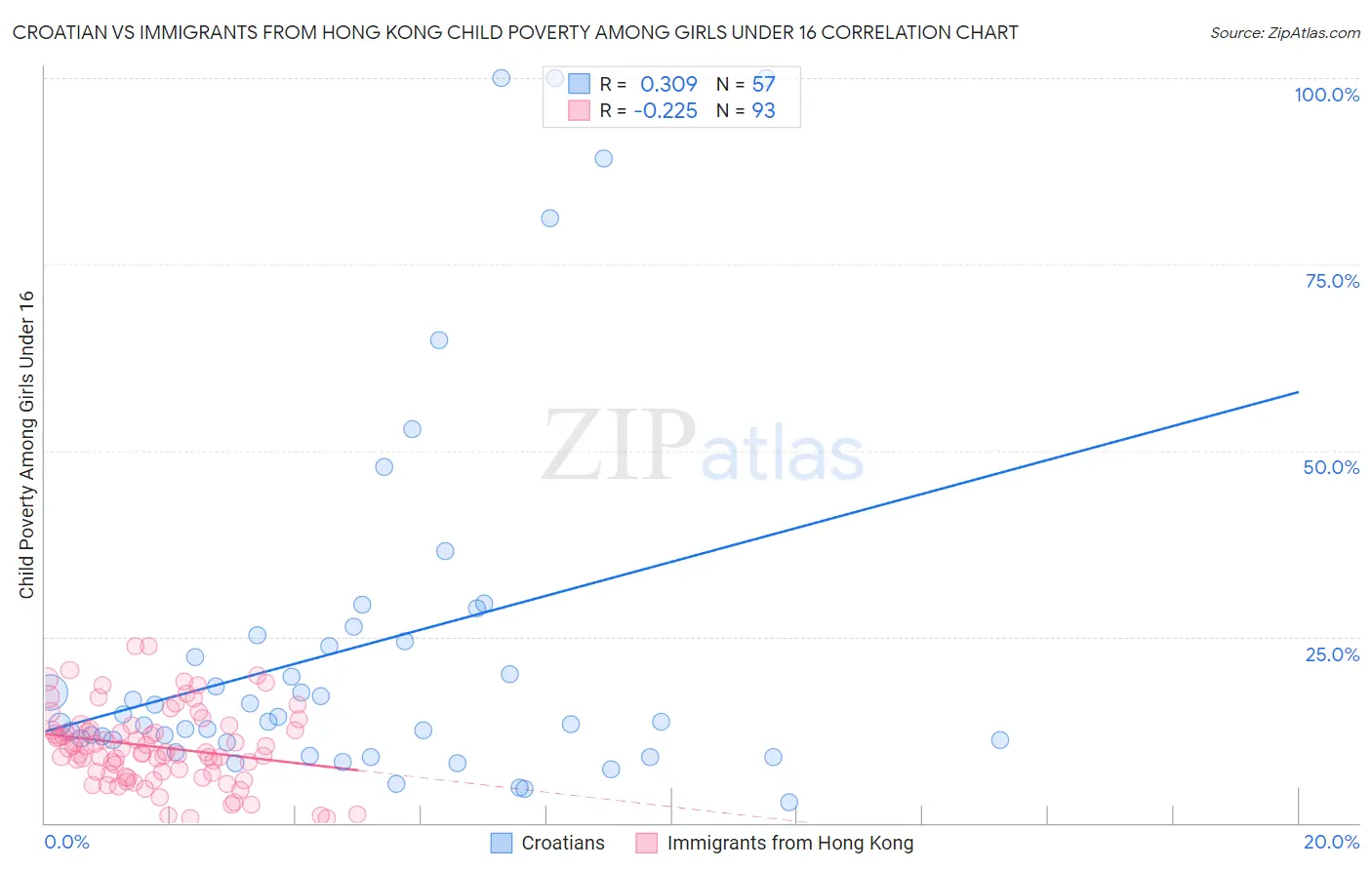 Croatian vs Immigrants from Hong Kong Child Poverty Among Girls Under 16