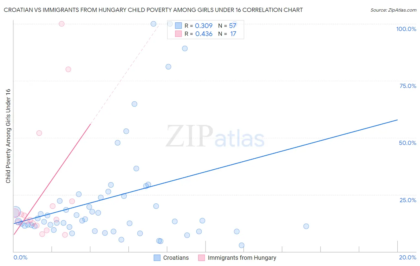 Croatian vs Immigrants from Hungary Child Poverty Among Girls Under 16