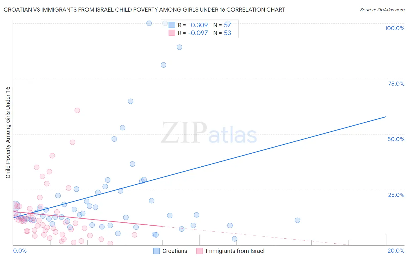 Croatian vs Immigrants from Israel Child Poverty Among Girls Under 16