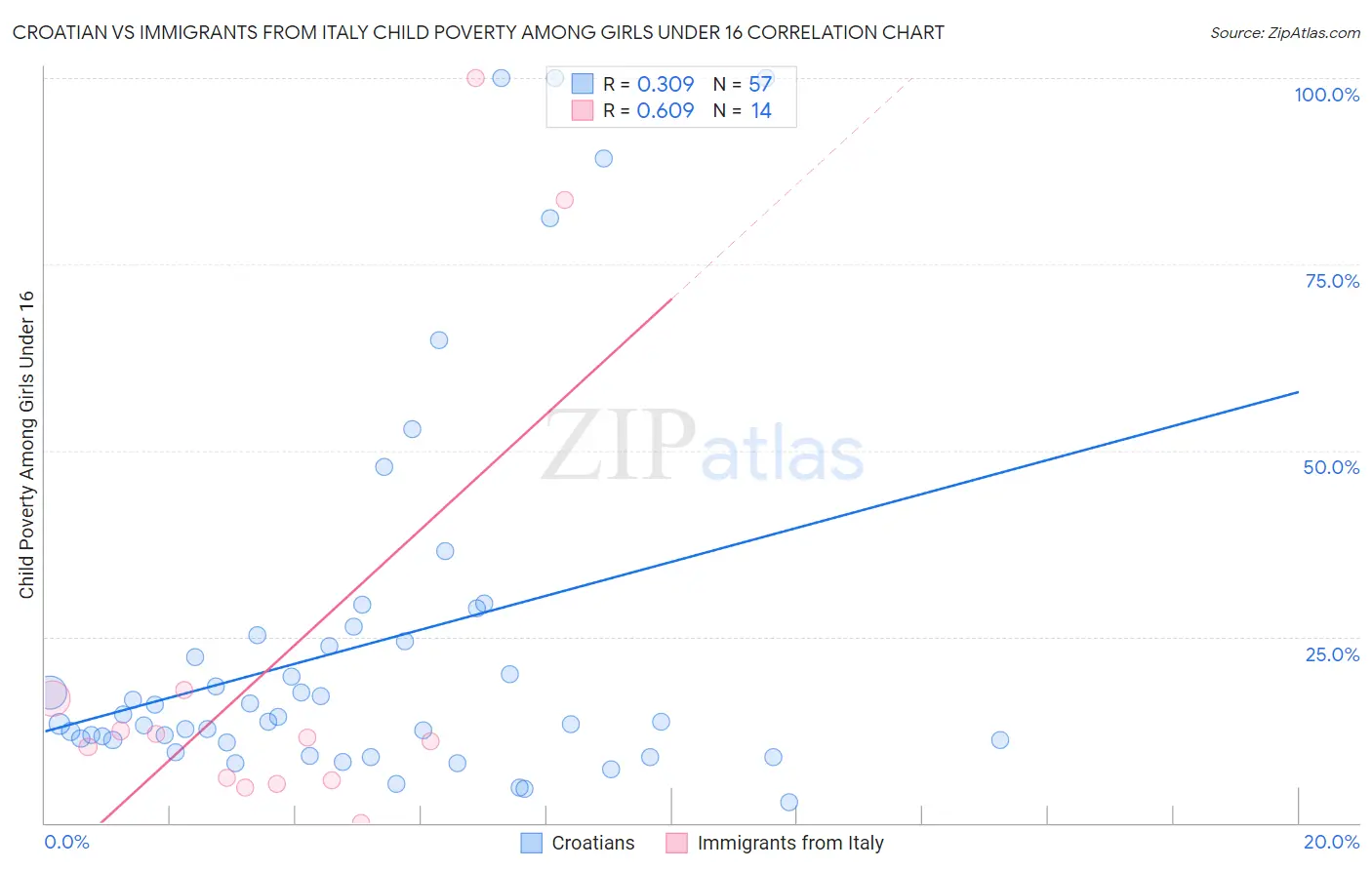 Croatian vs Immigrants from Italy Child Poverty Among Girls Under 16