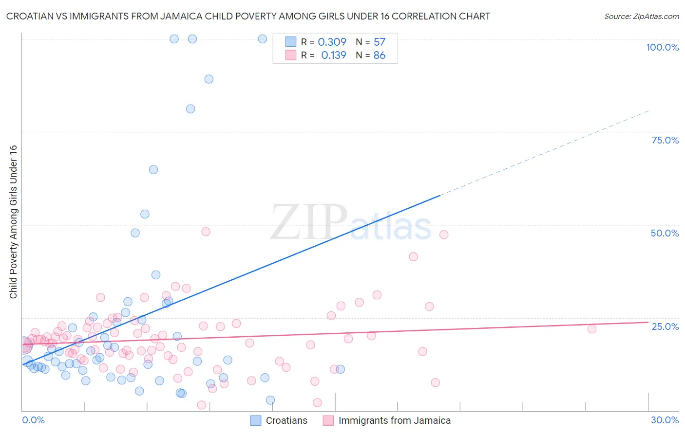 Croatian vs Immigrants from Jamaica Child Poverty Among Girls Under 16