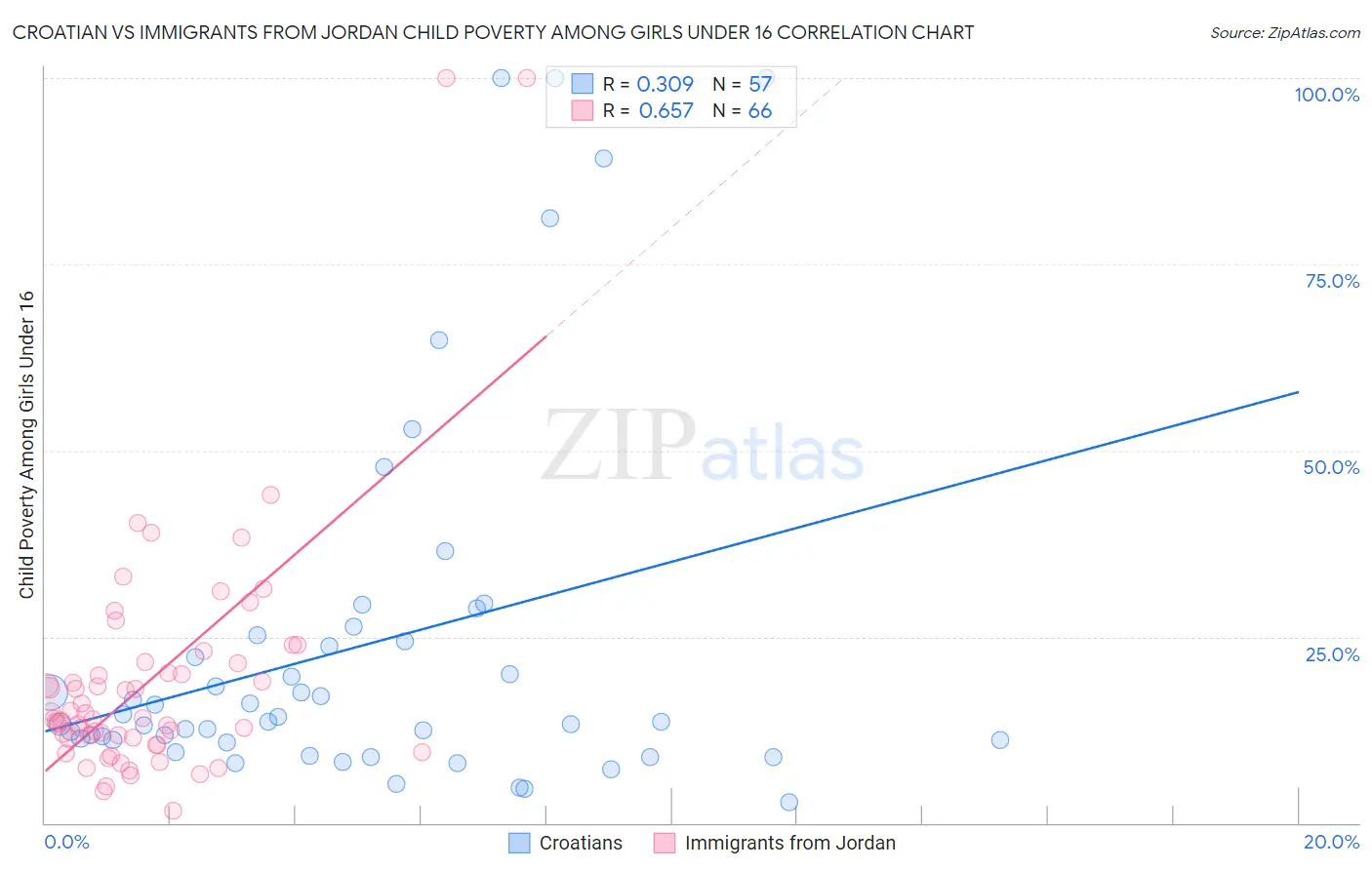 Croatian vs Immigrants from Jordan Child Poverty Among Girls Under 16