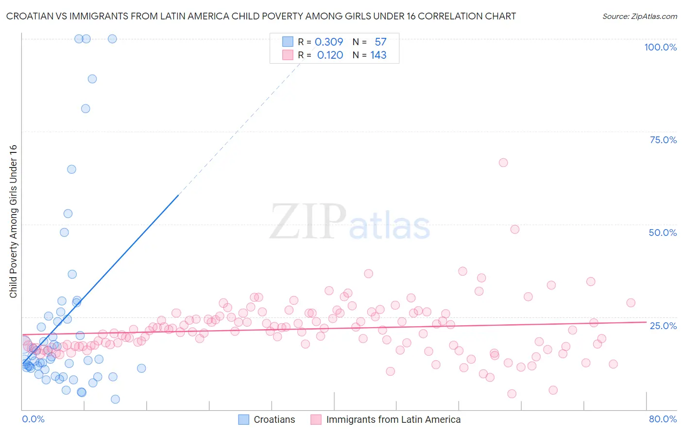 Croatian vs Immigrants from Latin America Child Poverty Among Girls Under 16