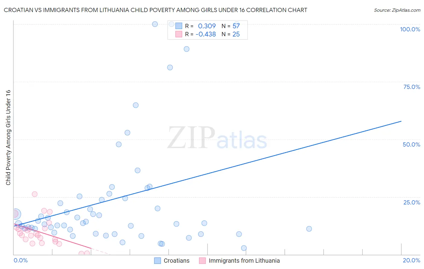 Croatian vs Immigrants from Lithuania Child Poverty Among Girls Under 16