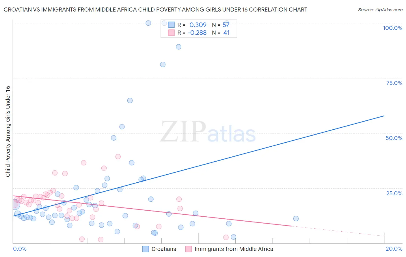 Croatian vs Immigrants from Middle Africa Child Poverty Among Girls Under 16