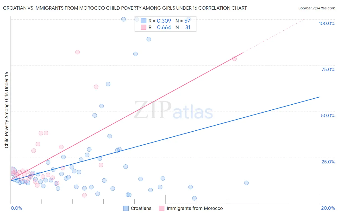 Croatian vs Immigrants from Morocco Child Poverty Among Girls Under 16