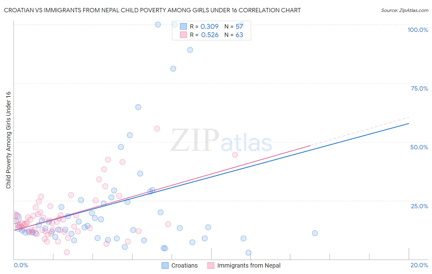 Croatian vs Immigrants from Nepal Child Poverty Among Girls Under 16