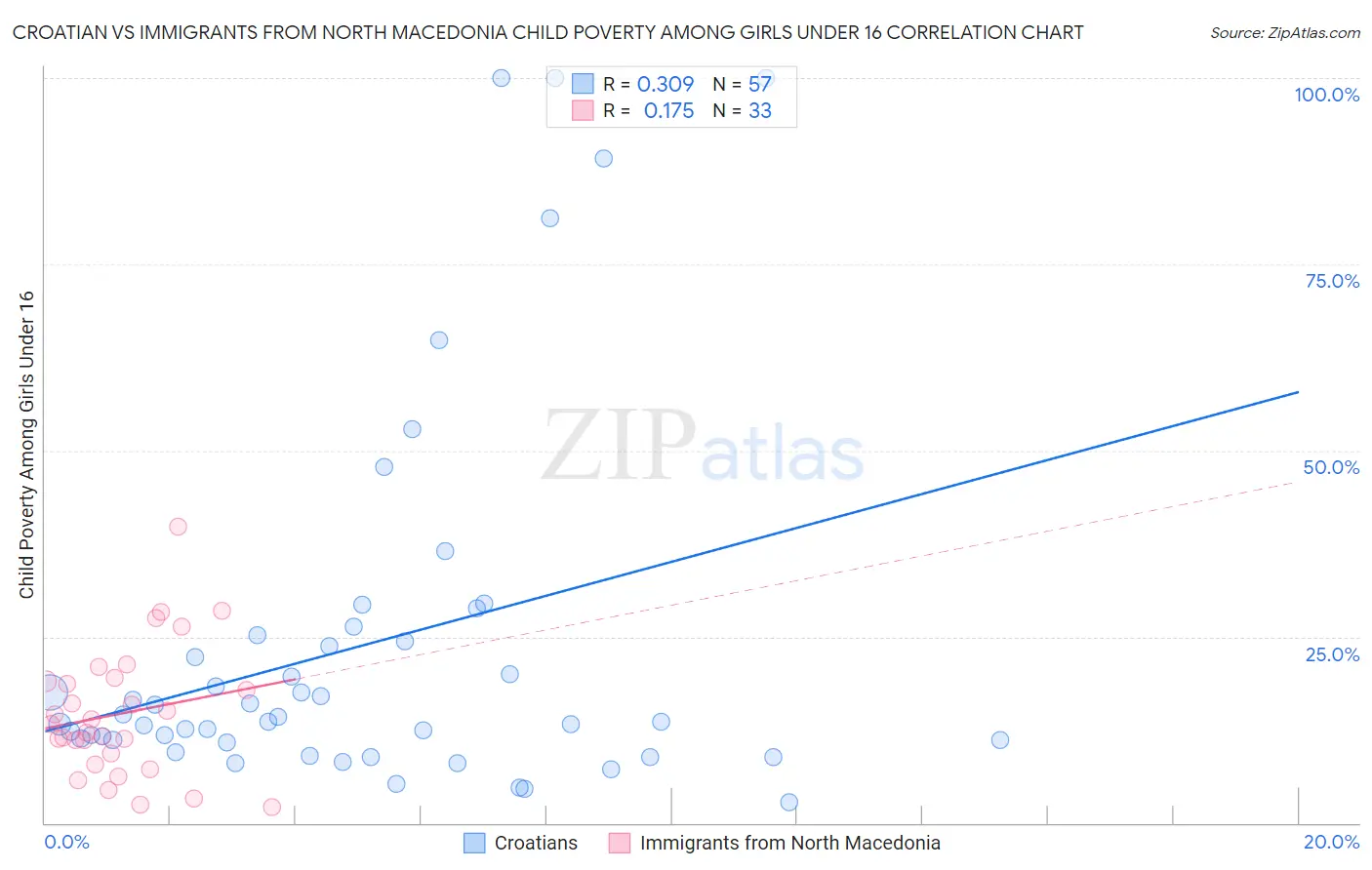 Croatian vs Immigrants from North Macedonia Child Poverty Among Girls Under 16