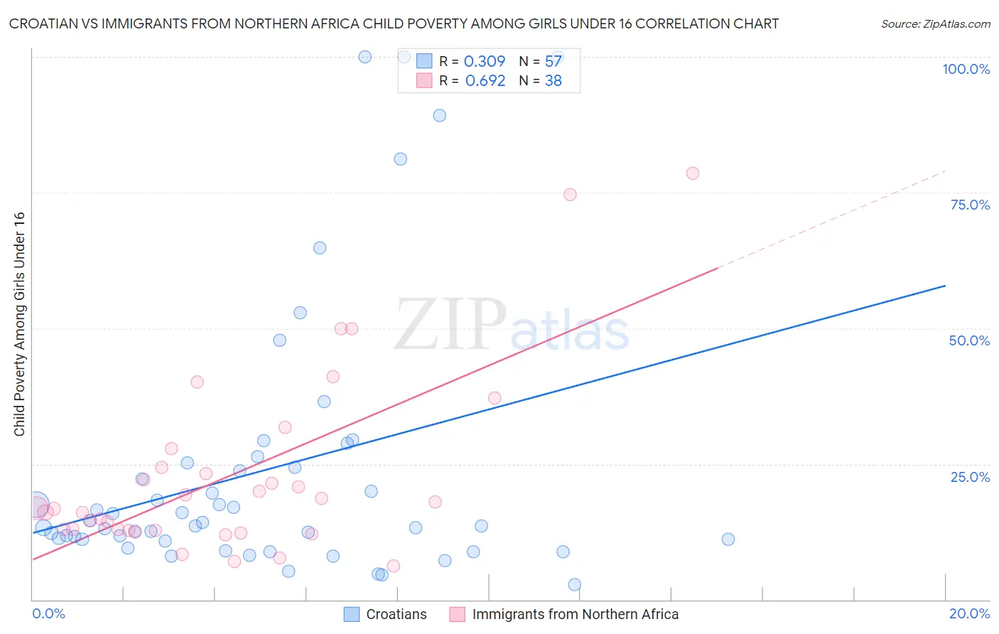 Croatian vs Immigrants from Northern Africa Child Poverty Among Girls Under 16