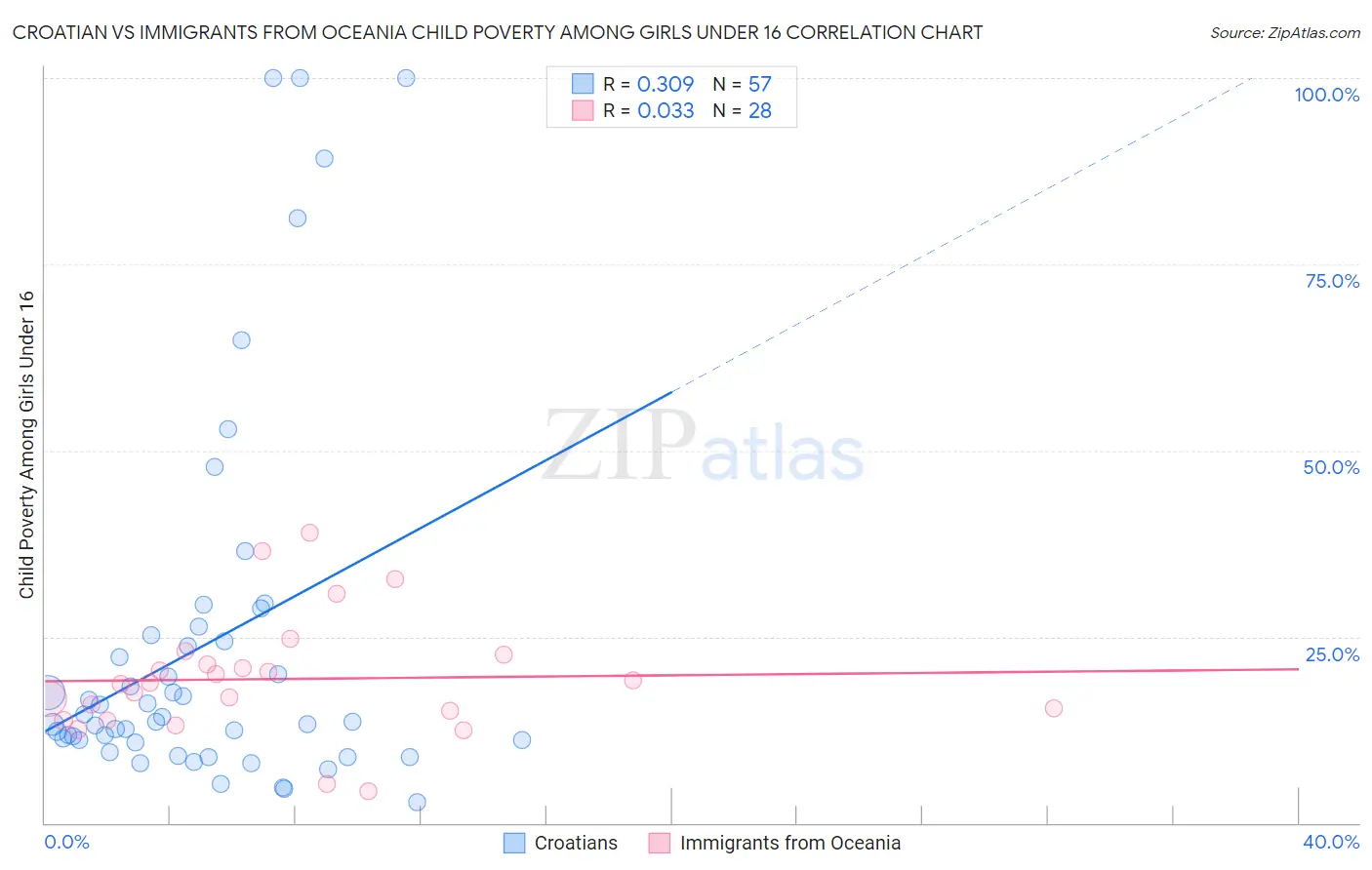 Croatian vs Immigrants from Oceania Child Poverty Among Girls Under 16