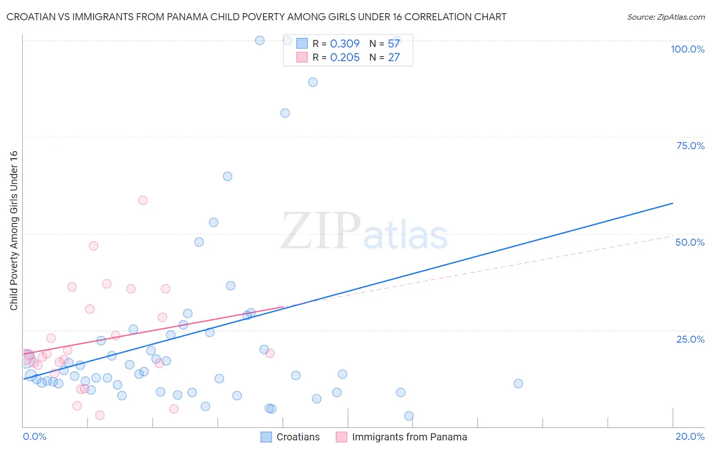 Croatian vs Immigrants from Panama Child Poverty Among Girls Under 16
