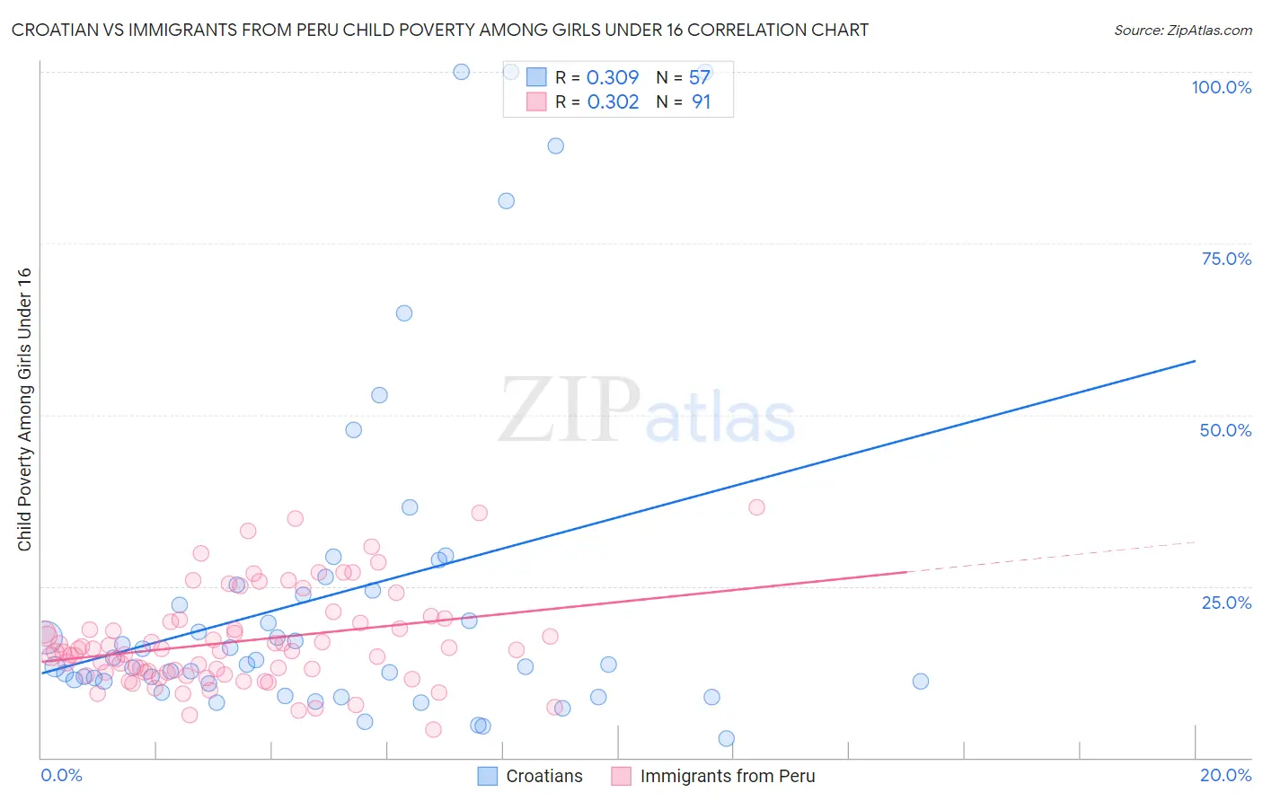 Croatian vs Immigrants from Peru Child Poverty Among Girls Under 16