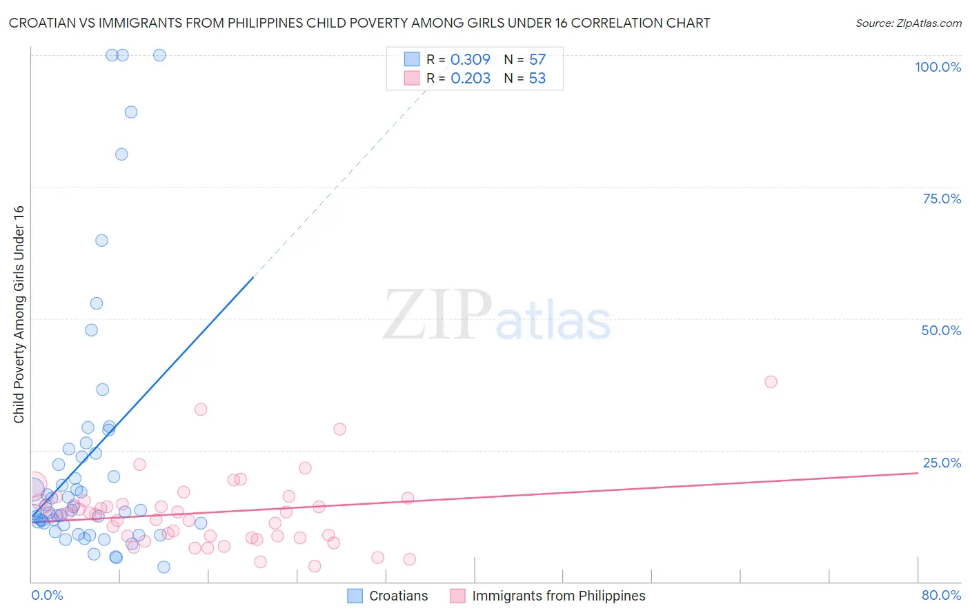 Croatian vs Immigrants from Philippines Child Poverty Among Girls Under 16