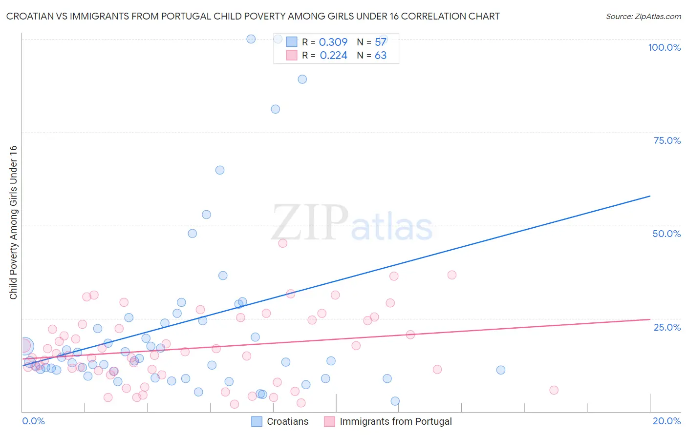 Croatian vs Immigrants from Portugal Child Poverty Among Girls Under 16