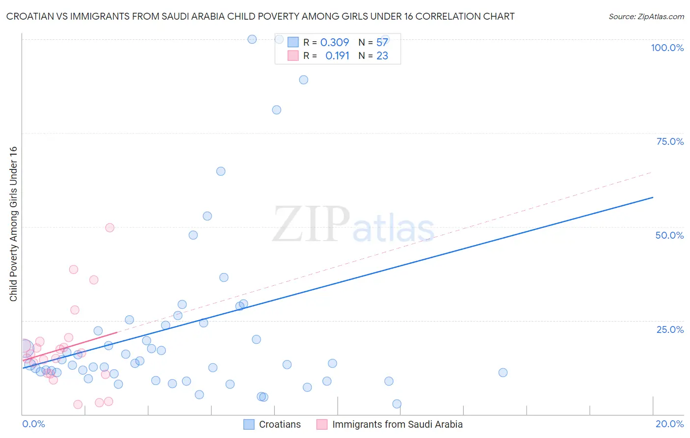 Croatian vs Immigrants from Saudi Arabia Child Poverty Among Girls Under 16