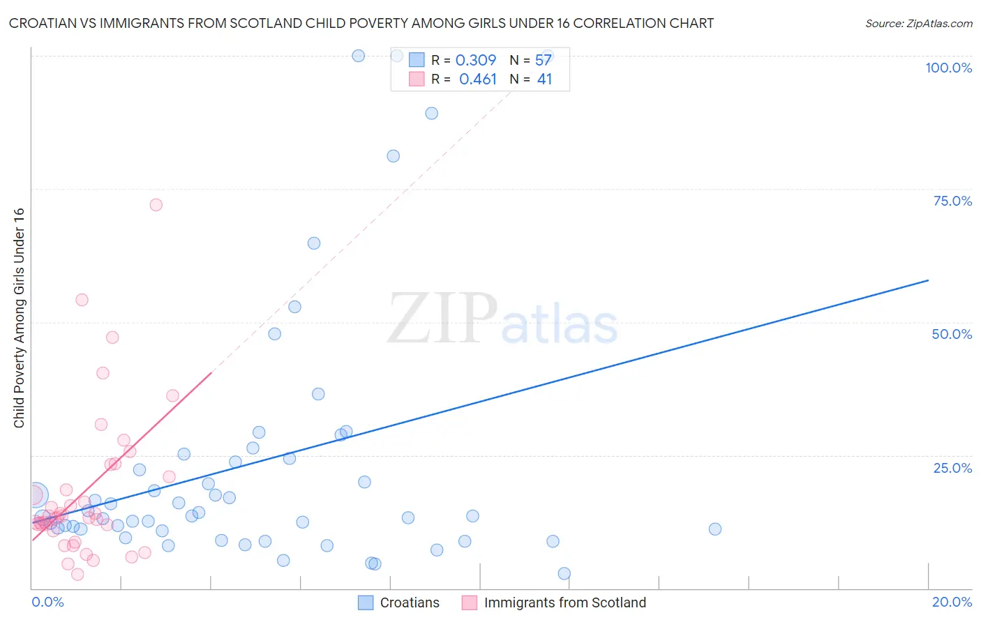 Croatian vs Immigrants from Scotland Child Poverty Among Girls Under 16