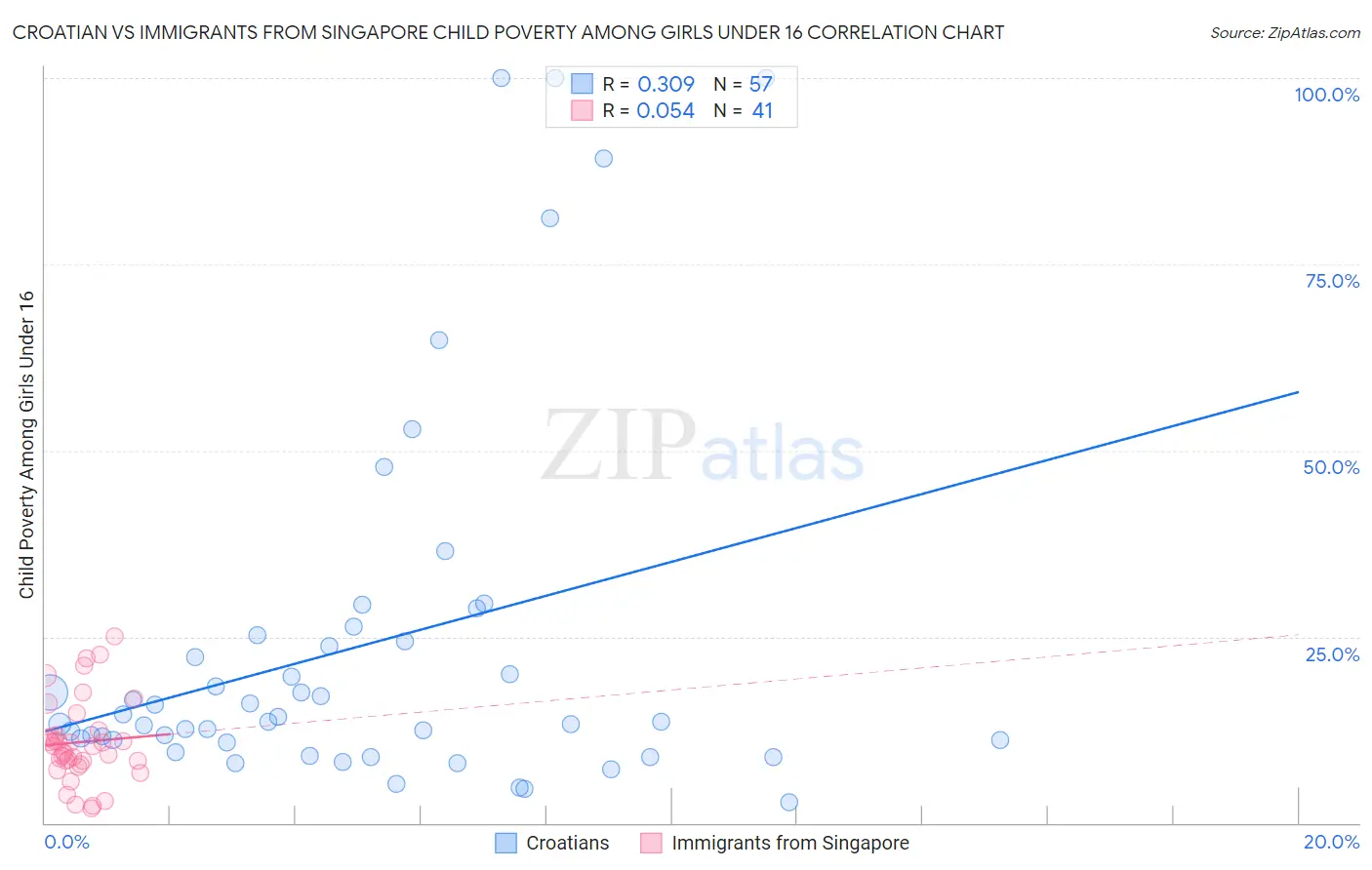 Croatian vs Immigrants from Singapore Child Poverty Among Girls Under 16