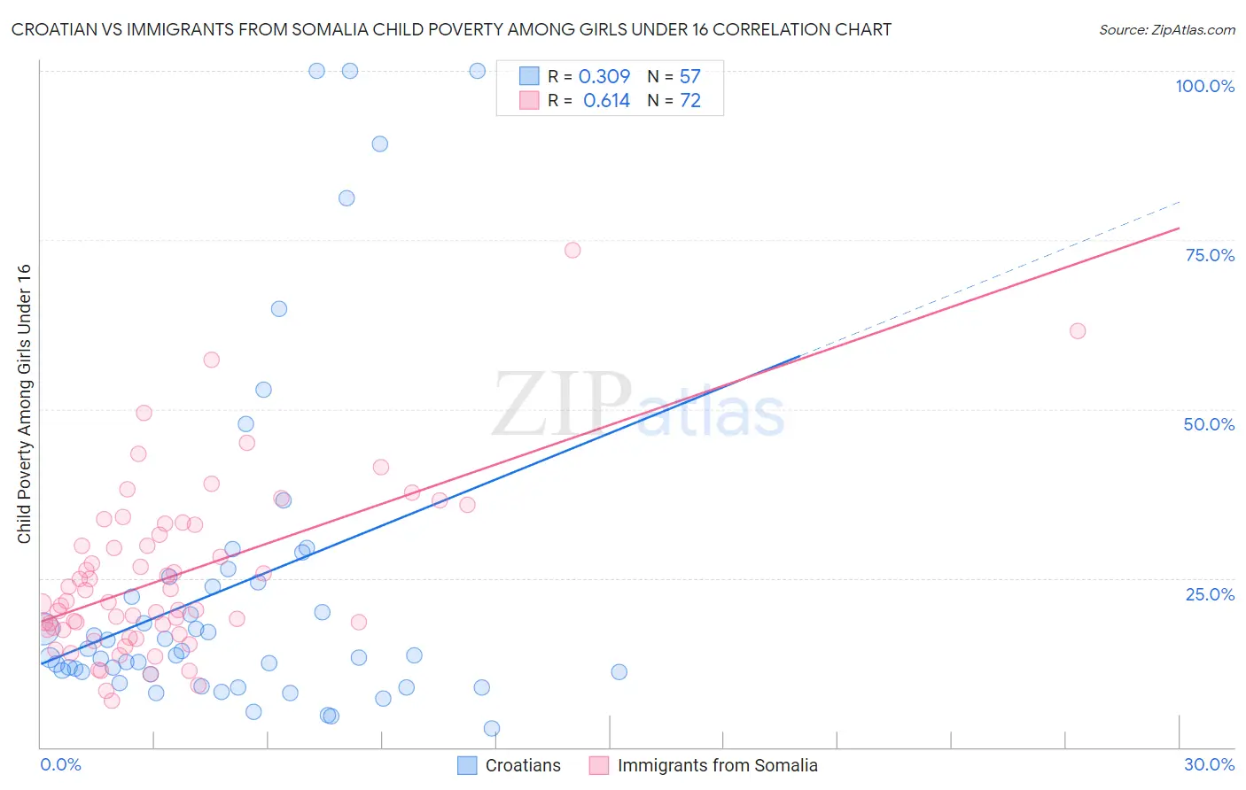 Croatian vs Immigrants from Somalia Child Poverty Among Girls Under 16