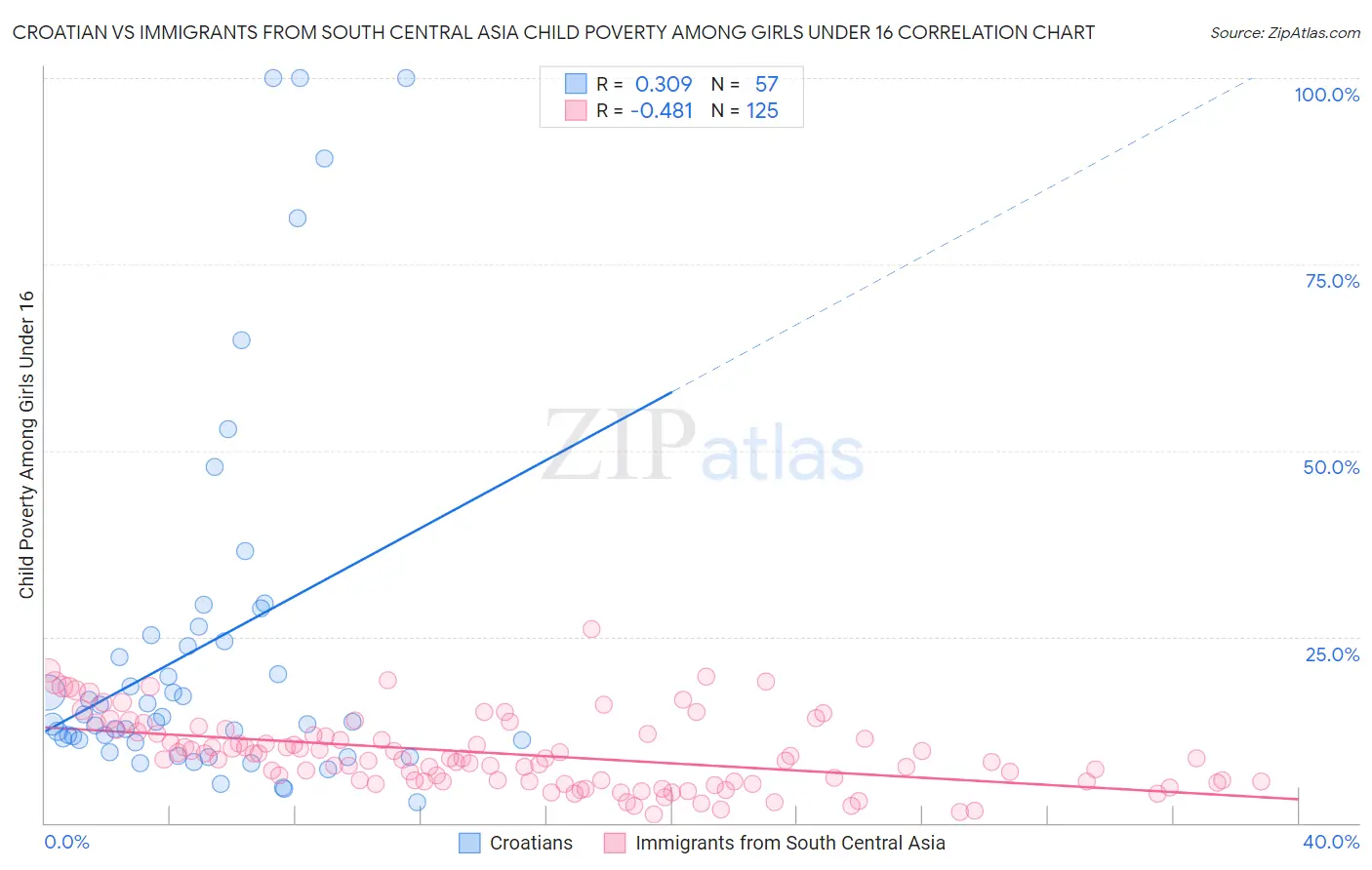 Croatian vs Immigrants from South Central Asia Child Poverty Among Girls Under 16