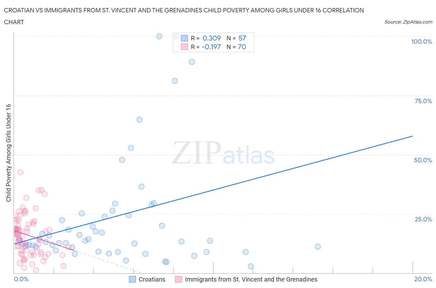 Croatian vs Immigrants from St. Vincent and the Grenadines Child Poverty Among Girls Under 16