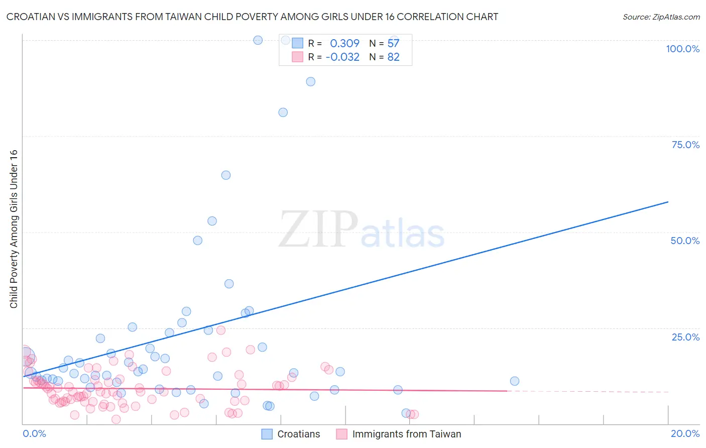 Croatian vs Immigrants from Taiwan Child Poverty Among Girls Under 16