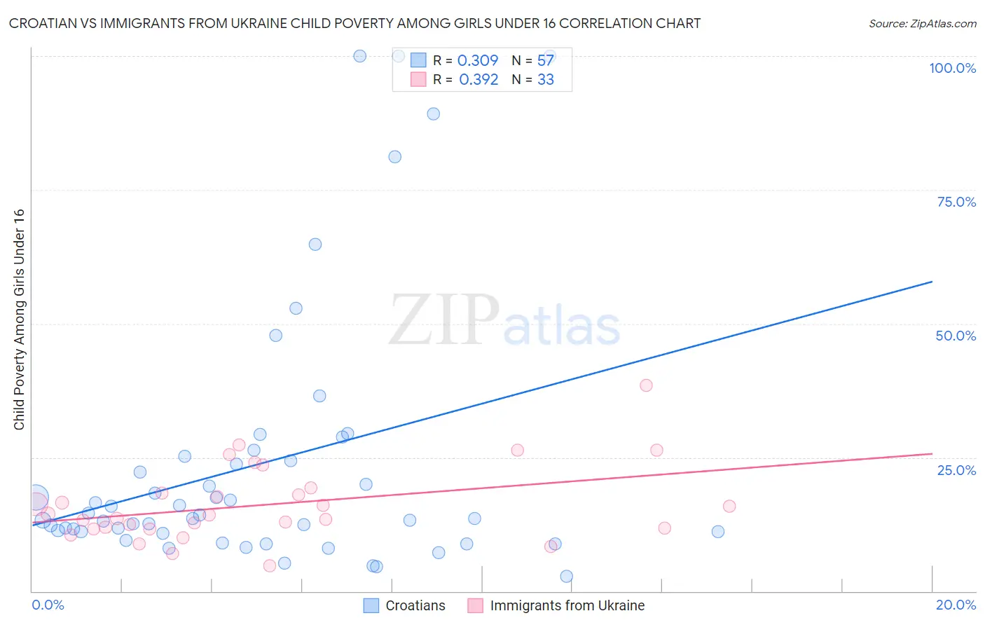 Croatian vs Immigrants from Ukraine Child Poverty Among Girls Under 16