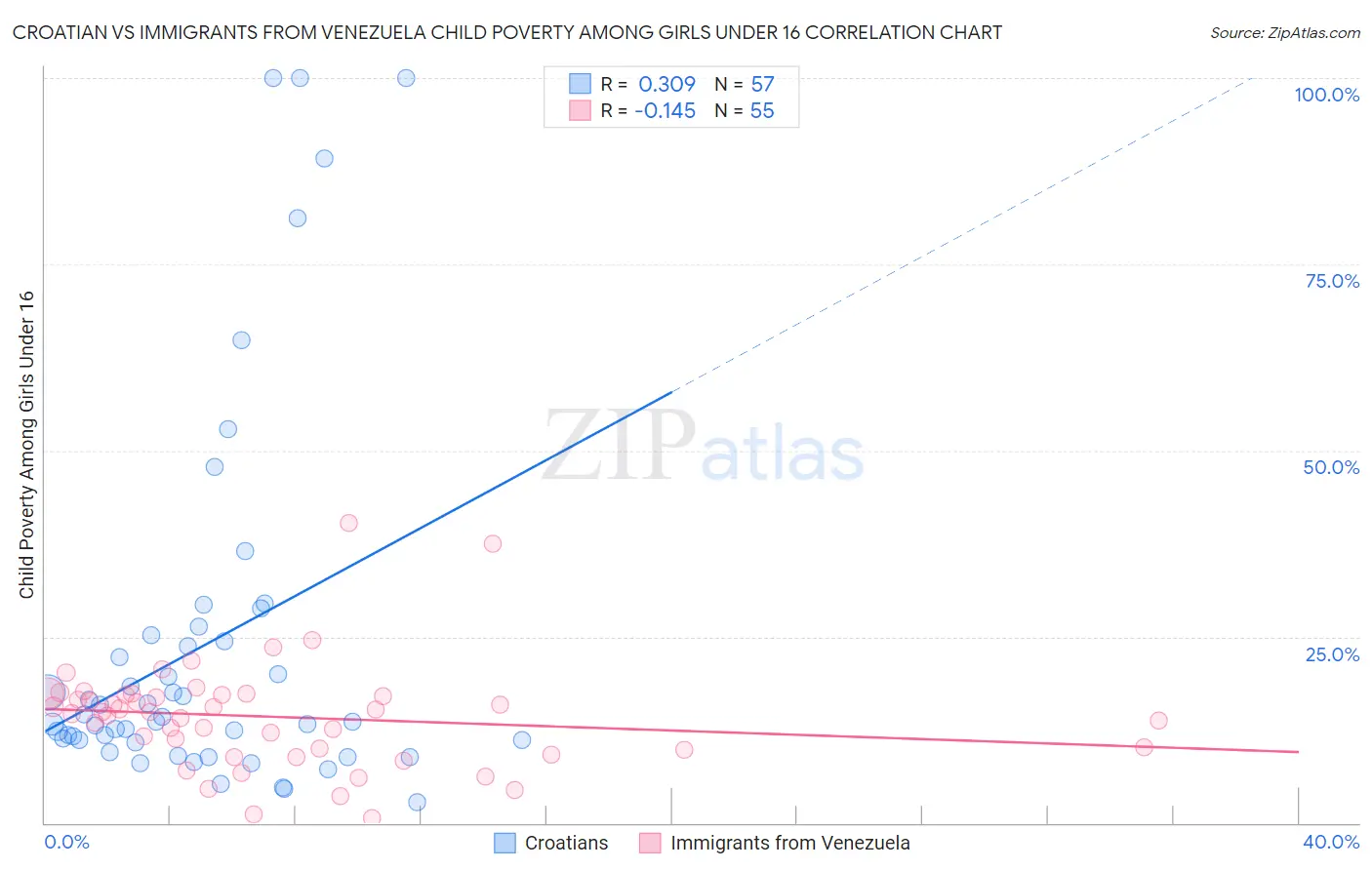 Croatian vs Immigrants from Venezuela Child Poverty Among Girls Under 16