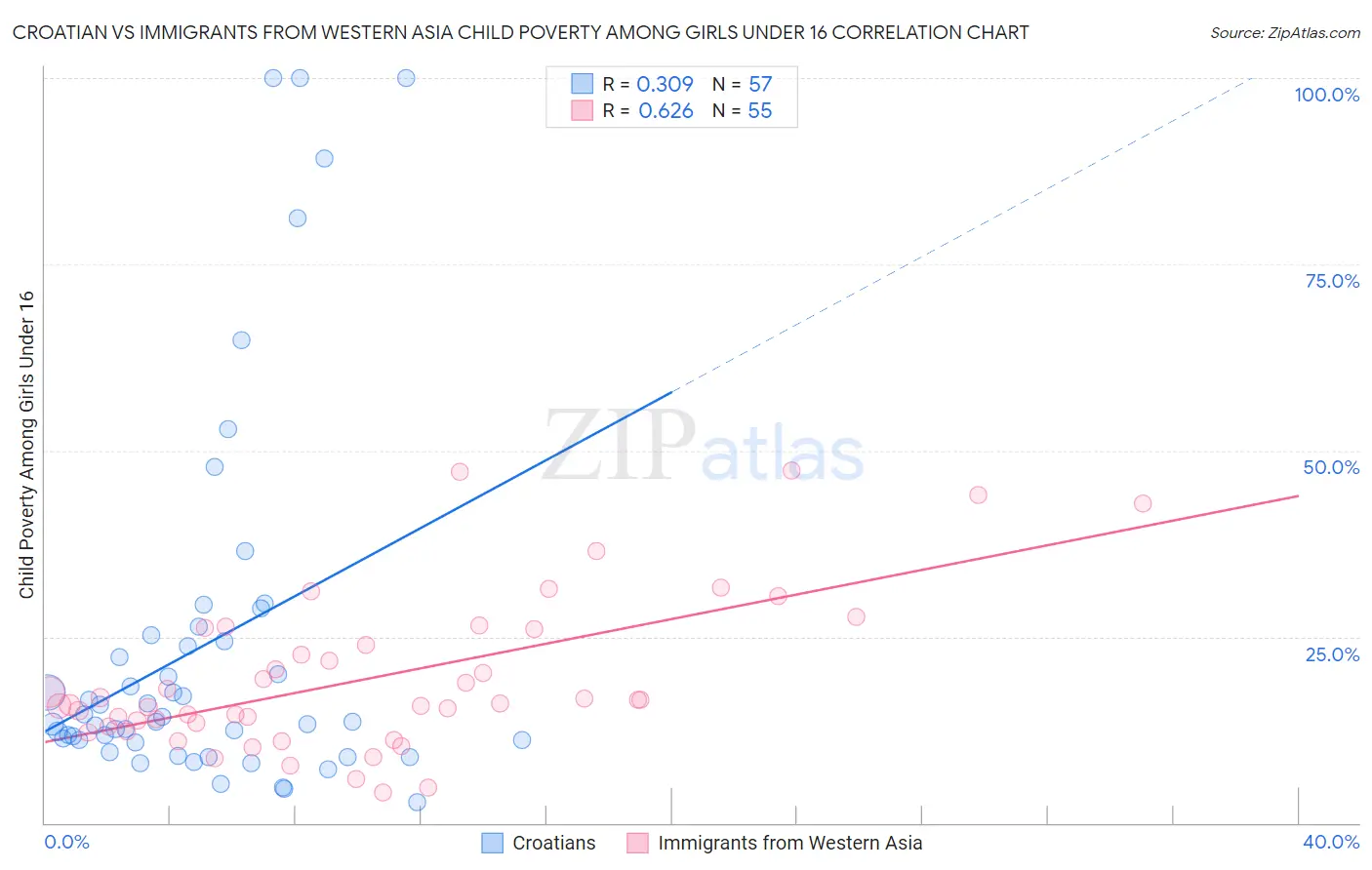 Croatian vs Immigrants from Western Asia Child Poverty Among Girls Under 16