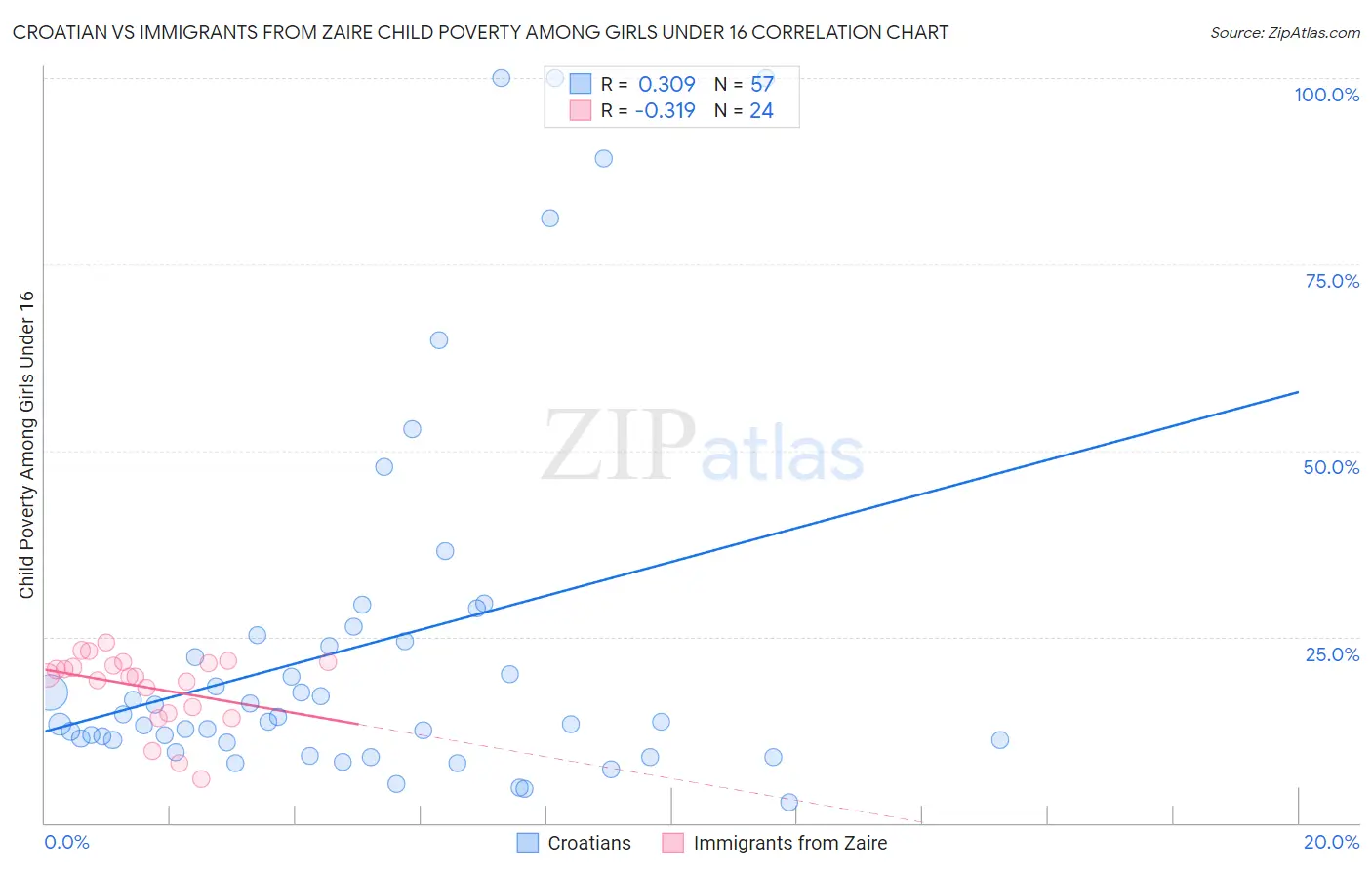Croatian vs Immigrants from Zaire Child Poverty Among Girls Under 16