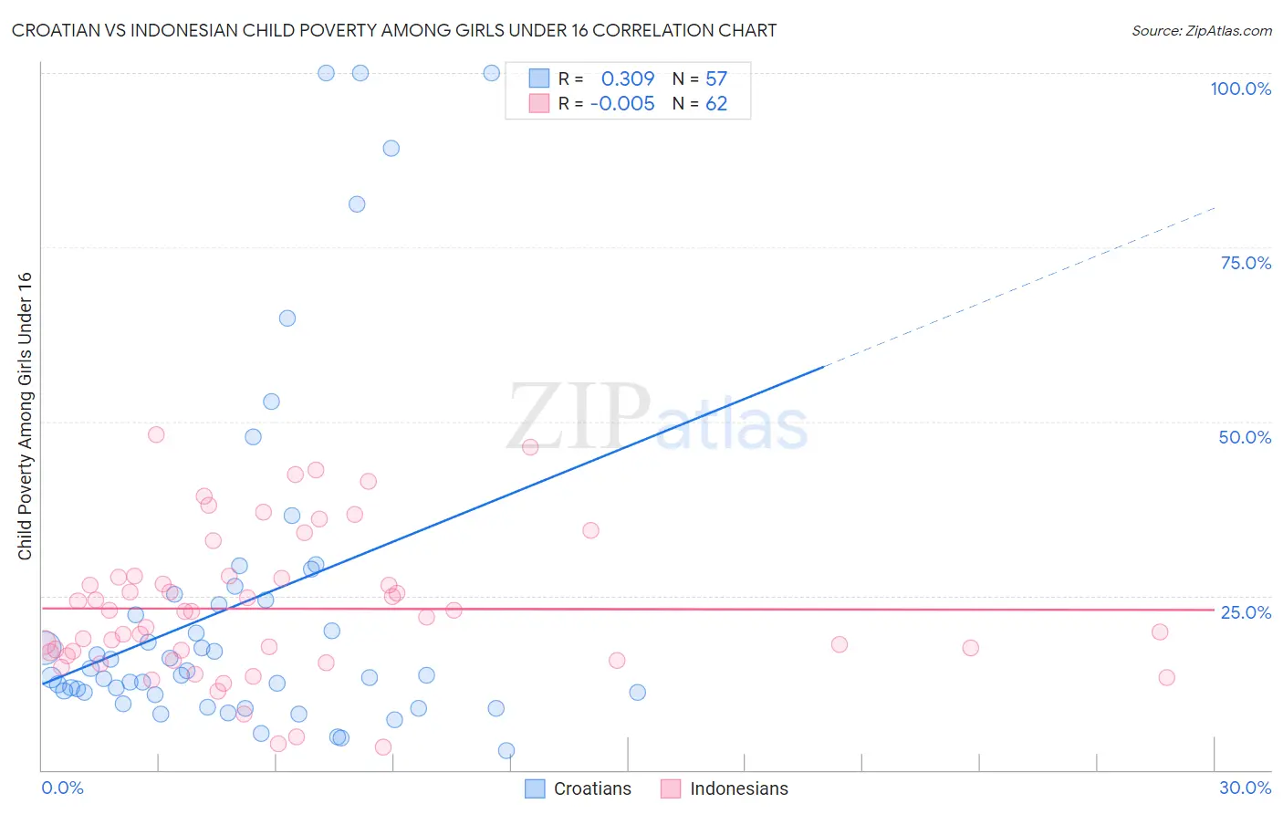 Croatian vs Indonesian Child Poverty Among Girls Under 16
