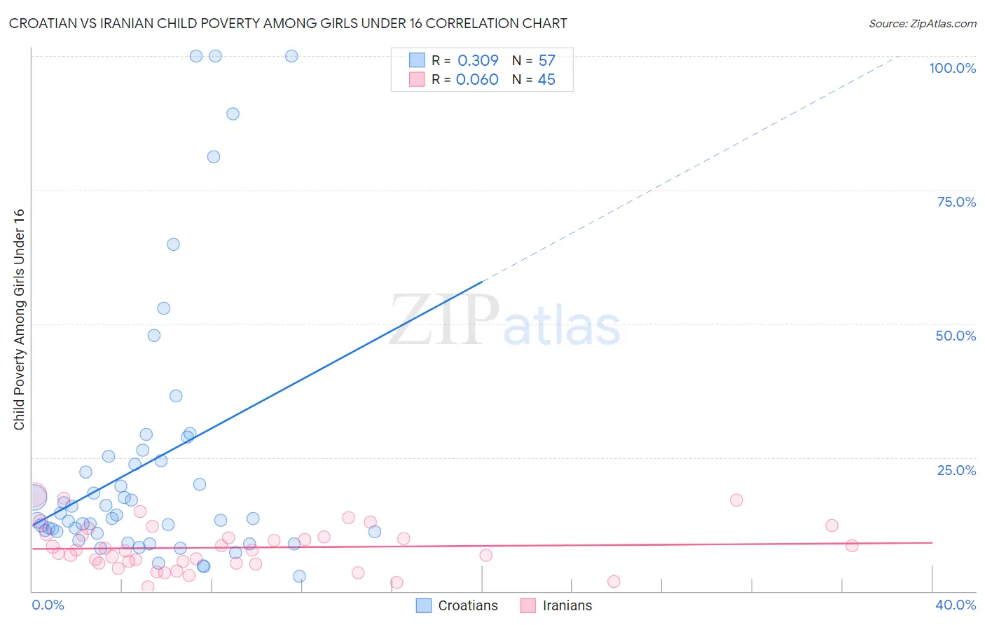 Croatian vs Iranian Child Poverty Among Girls Under 16