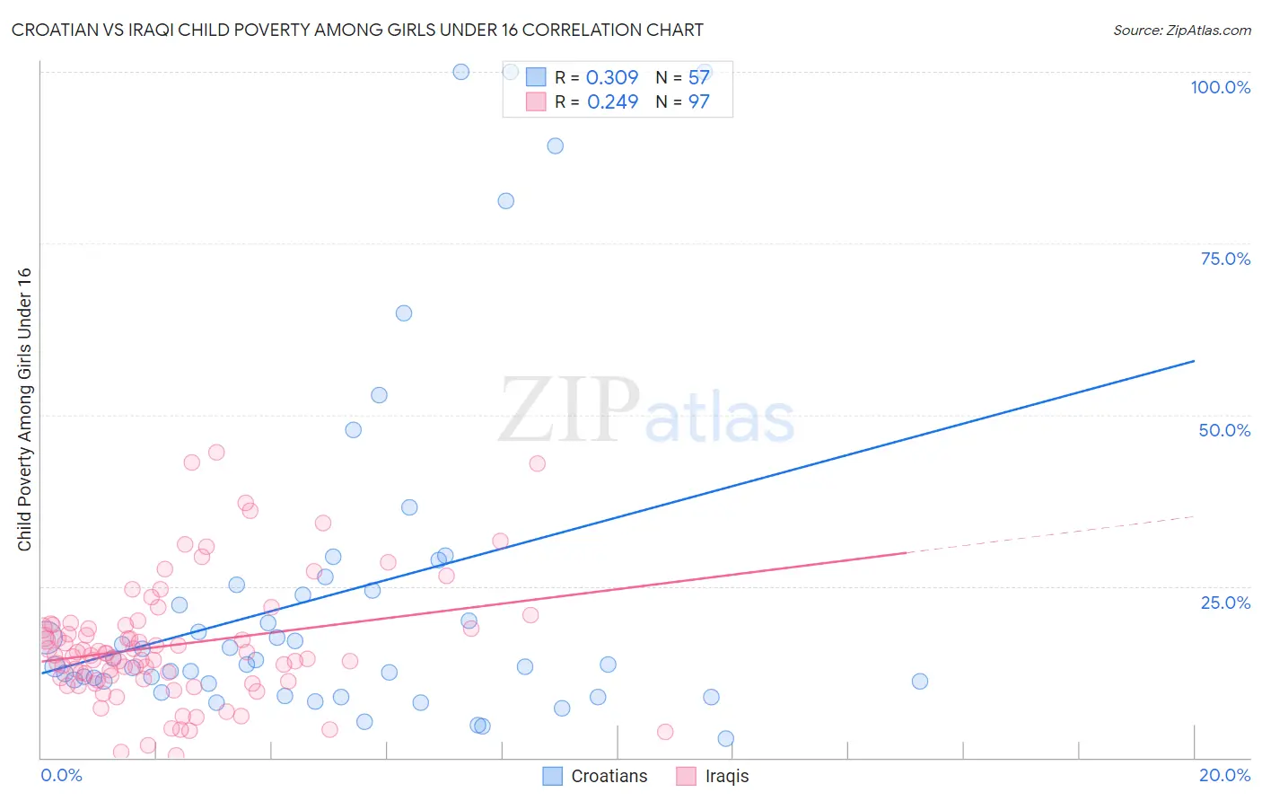 Croatian vs Iraqi Child Poverty Among Girls Under 16
