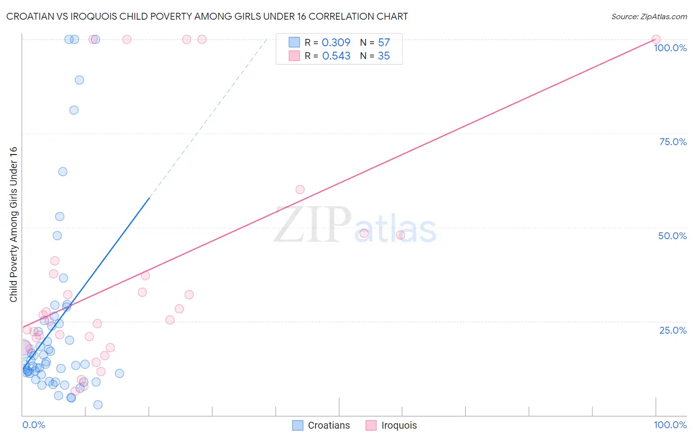 Croatian vs Iroquois Child Poverty Among Girls Under 16