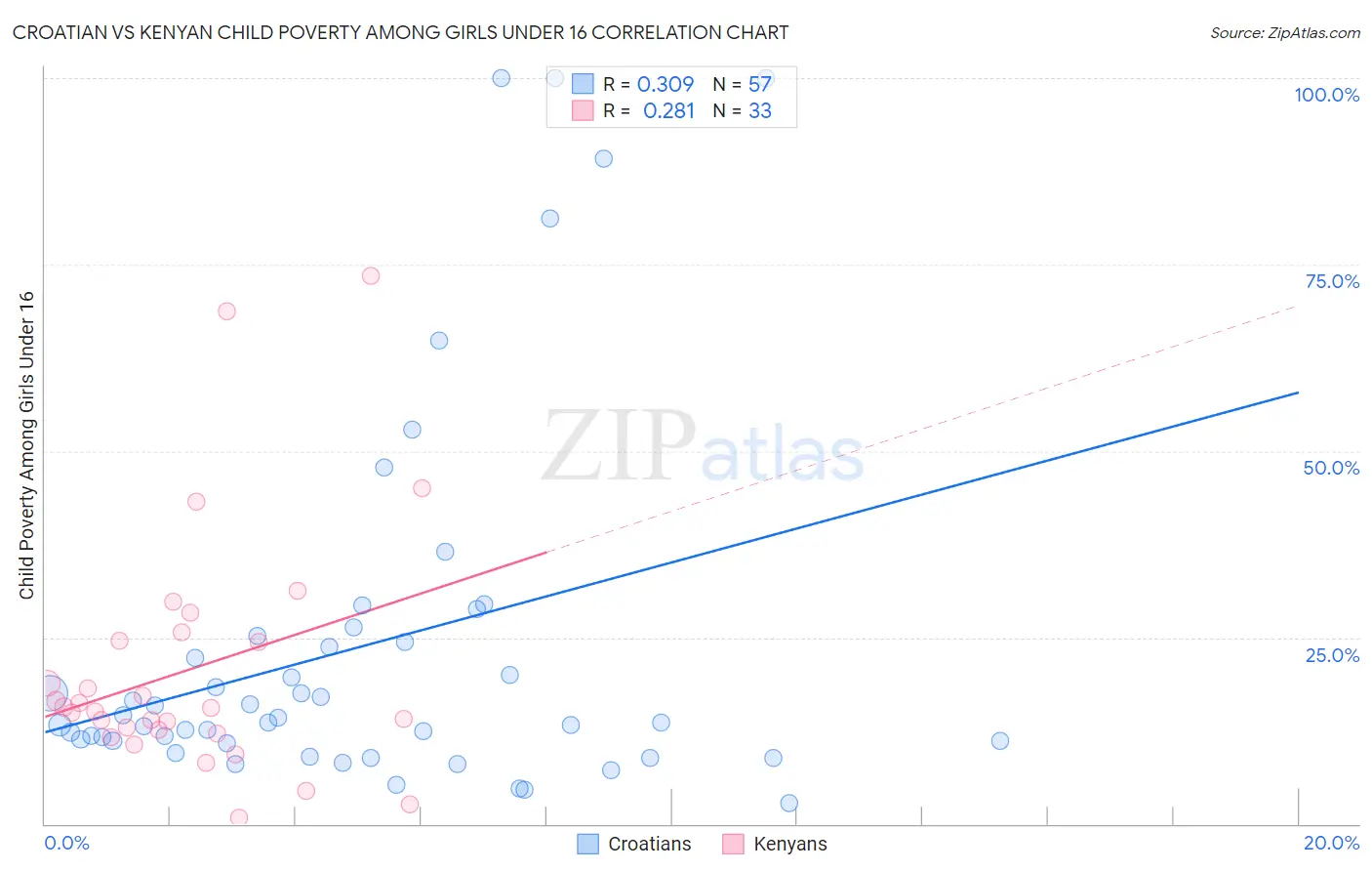 Croatian vs Kenyan Child Poverty Among Girls Under 16
