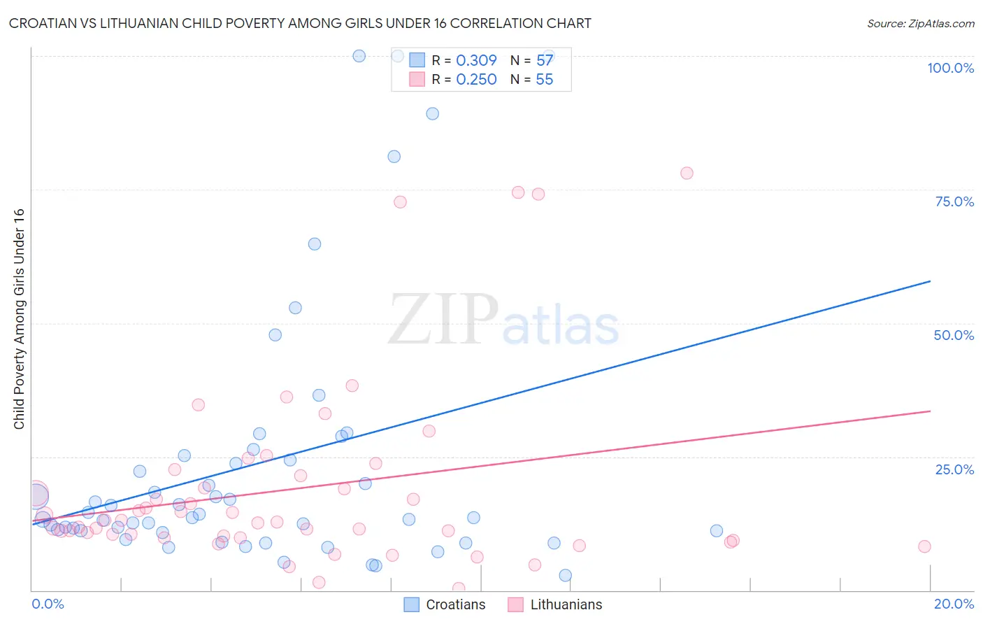 Croatian vs Lithuanian Child Poverty Among Girls Under 16